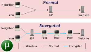 استفاده از VPN راحت ترین روش پنهان کردن IP