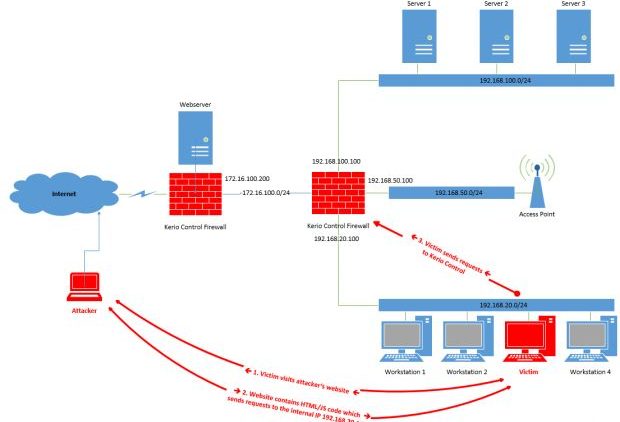 نقص های فایروال کریو چطور عمل می کنند؟